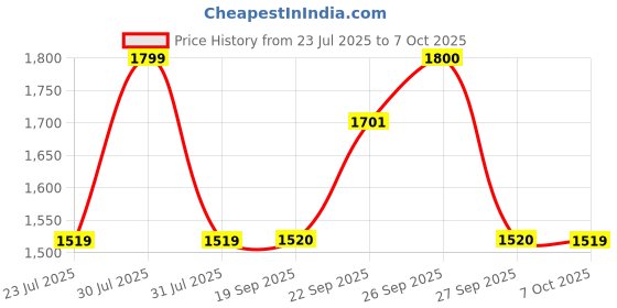 myntra.com The Tie Hub Men Checkered Necktie With Square Cufflinks the tie hub Price History Graph from 23 Jul 2025 to 7 Oct 2025