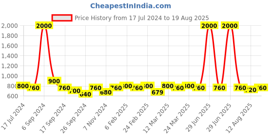 myntra.com The Tie Hub Men Classic Exquisite Tie Pin the tie hub Price History Graph from 17 Jul 2024 to 19 Aug 2025