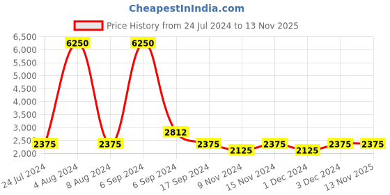 myntra.com The Tie Hub Men Classic Striped Silk Broad Necktie the tie hub Price History Graph from 24 Jul 2024 to 11 Nov 2025