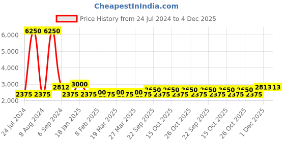 myntra.com The Tie Hub Men Classic Striped Silk Broad Tie the tie hub Price History Graph from 24 Jul 2024 to 4 Dec 2025