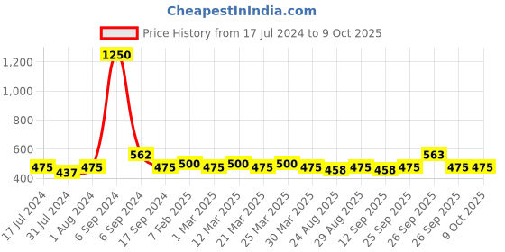myntra.com The Tie Hub Men Cold Drinks Bottle Patterned Calf-Length Socks the tie hub Price History Graph from 17 Jul 2024 to 8 Oct 2025