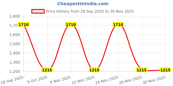 myntra.com The Tie Hub Men Colourblocked Baseball Cap the tie hub Price History Graph from 28 Sep 2025 to 30 Nov 2025