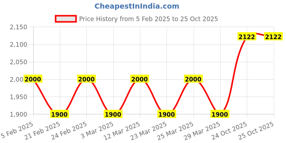 myntra.com The Tie Hub Men Colourblocked Woolen Scarf the tie hub Price History Graph from 5 Feb 2025 to 24 Oct 2025