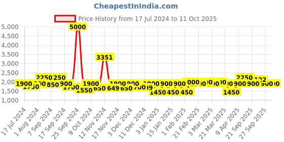 myntra.com The Tie Hub Men Colourblocked Woolen Scarf With Frayed Border the tie hub Price History Graph from 17 Jul 2024 to 10 Oct 2025