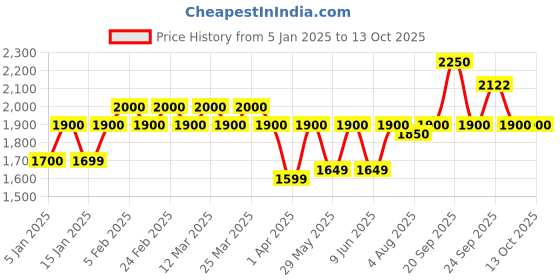 myntra.com The Tie Hub Men Colourblocked Woolen Scarf With Frayed Border the tie hub Price History Graph from 5 Jan 2025 to 13 Oct 2025