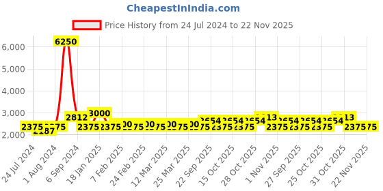 myntra.com The Tie Hub Men Conversational Printed Necktie With Flower Lapel Accessory Gift Set the tie hub Price History Graph from 24 Jul 2024 to 22 Nov 2025
