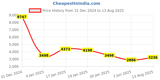 myntra.com The Tie Hub Men Cotton Colourblocked Striped T-shirt the tie hub Price History Graph from 31 Dec 2024 to 13 Aug 2025