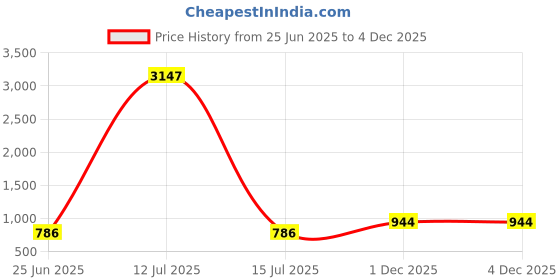 myntra.com The Tie Hub Men Cotton Embroidered Baseball Cap the tie hub Price History Graph from 25 Jun 2025 to 4 Dec 2025