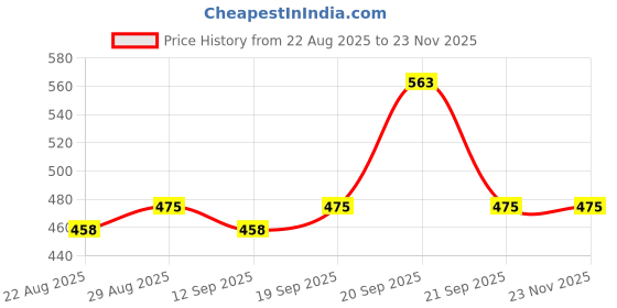 myntra.com The Tie Hub Men Cotton Patterned Crew Socks the tie hub Price History Graph from 22 Aug 2025 to 23 Nov 2025