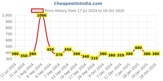 myntra.com The Tie Hub Men Cotton Shoe Liner Socks the tie hub Price History Graph from 17 Jul 2024 to 16 Oct 2025