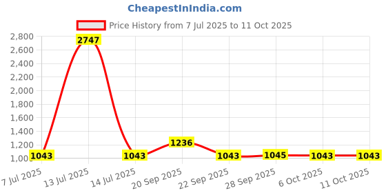 myntra.com The Tie Hub Men Cravat and Pocket Square Set the tie hub Price History Graph from 7 Jul 2025 to 11 Oct 2025