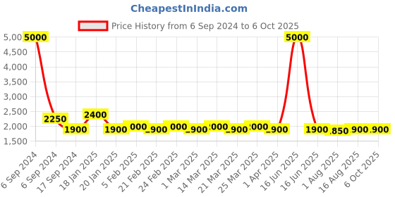 myntra.com The Tie Hub Men Cream-Coloured & Blue Checked Broad Tie With Cufflinks the tie hub Price History Graph from 6 Sep 2024 to 5 Oct 2025