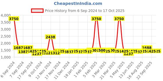 myntra.com The Tie Hub Men Cream-Coloured Solid Sun Hat the tie hub Price History Graph from 6 Sep 2024 to 16 Oct 2025