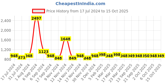 myntra.com The Tie Hub Men Cream Solid Silk Bow Tie the tie hub Price History Graph from 17 Jul 2024 to 15 Oct 2025