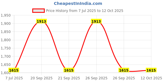 myntra.com The Tie Hub Men Cufflinks the tie hub Price History Graph from 7 Jul 2025 to 12 Oct 2025