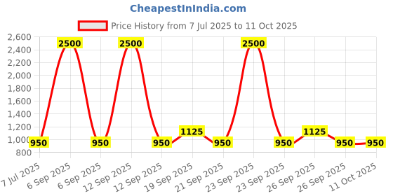 myntra.com The Tie Hub Men Cufflinks the tie hub Price History Graph from 7 Jul 2025 to 11 Oct 2025