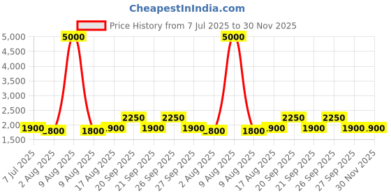 myntra.com The Tie Hub Men Cufflinks the tie hub Price History Graph from 7 Jul 2025 to 30 Nov 2025