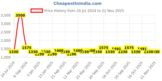 myntra.com The Tie Hub Men Custom Grey Paisley Bow Tie and Pocket square Gift Set the tie hub Price History Graph from 24 Jul 2024 to 21 Nov 2025