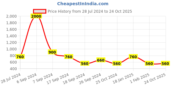 myntra.com The Tie Hub Men Dahlia Flower Lapel Pin the tie hub Price History Graph from 28 Jul 2024 to 24 Oct 2025