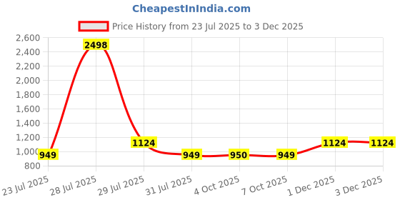 myntra.com The Tie Hub Men Diamond Dot Printed Broad Tie the tie hub Price History Graph from 23 Jul 2025 to 1 Dec 2025