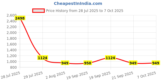 myntra.com The Tie Hub Men Diamond Dot Printed Broad Tie the tie hub Price History Graph from 28 Jul 2025 to 6 Oct 2025