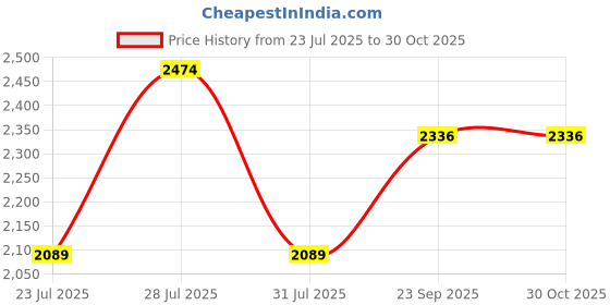 myntra.com The Tie Hub Men Diamond Necktie with Cufflinks Accessory Gift Set the tie hub Price History Graph from 23 Jul 2025 to 29 Oct 2025