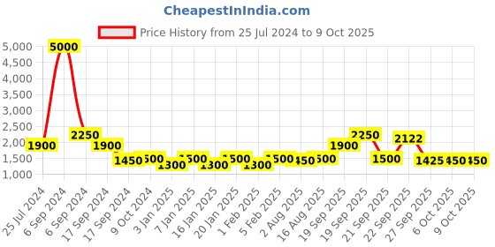 myntra.com The Tie Hub Men Diamond Tip Y Back Clip On Suspender the tie hub Price History Graph from 25 Jul 2024 to 8 Oct 2025