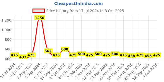 myntra.com The Tie Hub Men Donuts Patterned Calf Length Socks the tie hub Price History Graph from 17 Jul 2024 to 8 Oct 2025