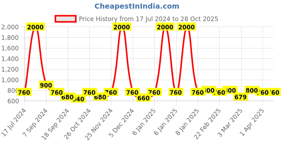 myntra.com The Tie Hub Men Eagle Lapel Pin the tie hub Price History Graph from 17 Jul 2024 to 28 Oct 2025