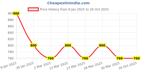 myntra.com The Tie Hub Men Elephant Brooch the tie hub Price History Graph from 8 Jan 2025 to 26 Oct 2025