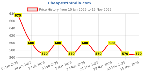 myntra.com The Tie Hub Men Elephant Brooch the tie hub Price History Graph from 10 Jan 2025 to 15 Nov 2025
