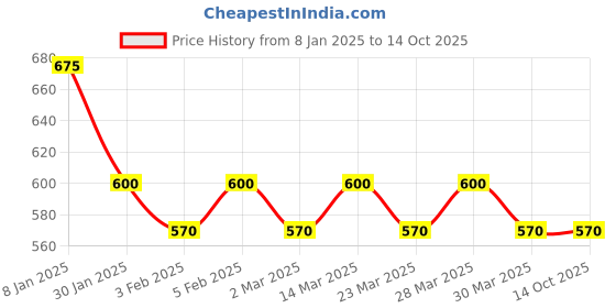 myntra.com The Tie Hub Men Elephant Brooch the tie hub Price History Graph from 8 Jan 2025 to 13 Oct 2025