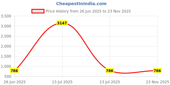 myntra.com The Tie Hub Men Embroidered Baseball Cap the tie hub Price History Graph from 26 Jun 2025 to 23 Nov 2025