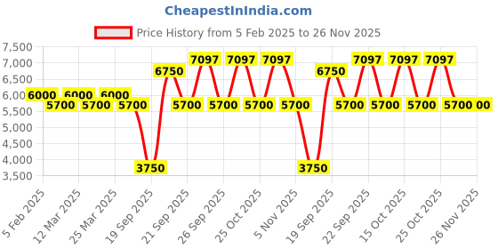 myntra.com The Tie Hub Men Ethnic Motifs Scarf and Pocket Square Combo Set the tie hub Price History Graph from 5 Feb 2025 to 25 Nov 2025