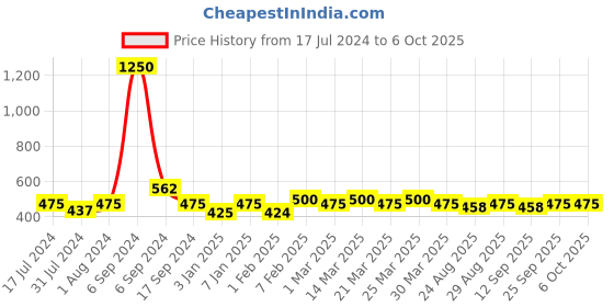 myntra.com The Tie Hub Men Flamingos Patterned Calf-Length Socks the tie hub Price History Graph from 17 Jul 2024 to 5 Oct 2025