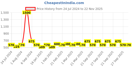 myntra.com The Tie Hub Men Floral Printed Pocket Squares the tie hub Price History Graph from 24 Jul 2024 to 22 Nov 2025