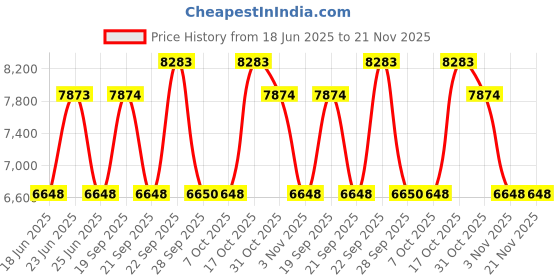myntra.com The Tie Hub Men Floral Printed Tie and Pocket Square Accessory Gift Set the tie hub Price History Graph from 18 Jun 2025 to 20 Nov 2025