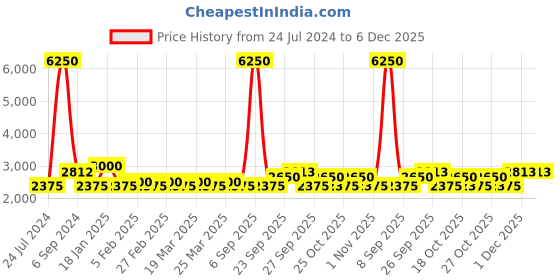 myntra.com The Tie Hub Men Floral Woven Design Silk Broad Tie the tie hub Price History Graph from 24 Jul 2024 to 5 Dec 2025