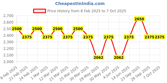 myntra.com The Tie Hub Men Geo Patterned Clip On Suspender the tie hub Price History Graph from 8 Feb 2025 to 7 Oct 2025