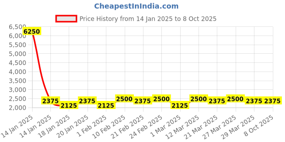 myntra.com The Tie Hub Men Geo Patterned Clip On Suspender the tie hub Price History Graph from 14 Jan 2025 to 8 Oct 2025