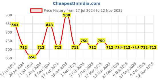 myntra.com The Tie Hub Men Geometric Cufflink the tie hub Price History Graph from 17 Jul 2024 to 22 Nov 2025