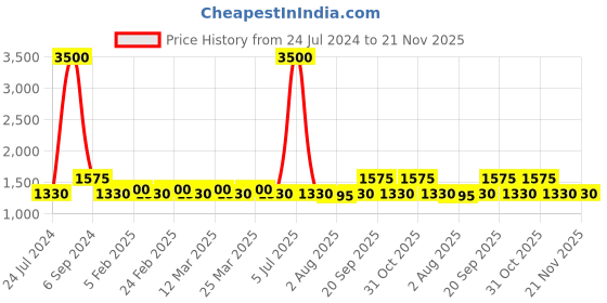 myntra.com The Tie Hub Men Geometric Cufflink the tie hub Price History Graph from 24 Jul 2024 to 20 Nov 2025