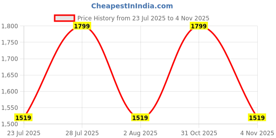 myntra.com The Tie Hub Men Geometric Necktie with Sage Pocket Square Accessory Gift Set the tie hub Price History Graph from 23 Jul 2025 to 31 Oct 2025