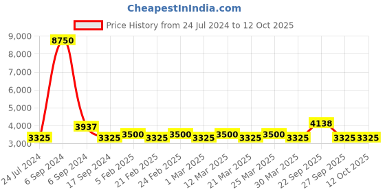 myntra.com The Tie Hub Men Geometric Printed Pure Silk Broad Tie the tie hub Price History Graph from 24 Jul 2024 to 12 Oct 2025