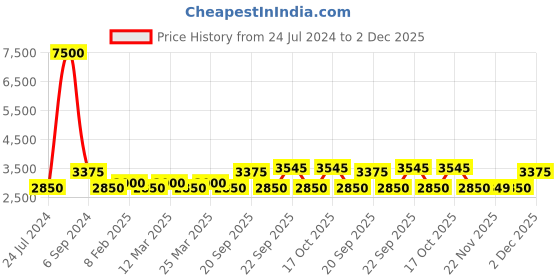 myntra.com The Tie Hub Men Geometric Printed Pure Silk Skinny Tie the tie hub Price History Graph from 24 Jul 2024 to 2 Dec 2025