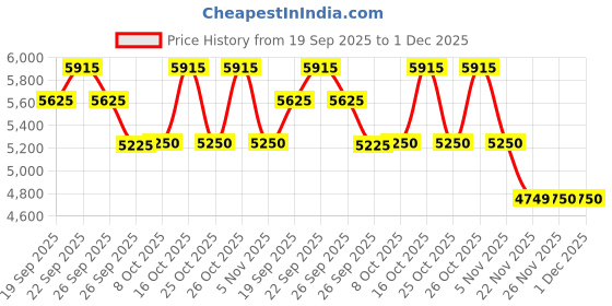 myntra.com The Tie Hub Men Geometric Printed Skinny Tie the tie hub Price History Graph from 19 Sep 2025 to 1 Dec 2025
