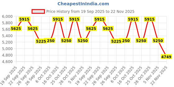 myntra.com The Tie Hub Men Geometric Printed Skinny Tie the tie hub Price History Graph from 19 Sep 2025 to 22 Nov 2025