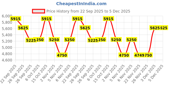 myntra.com The Tie Hub Men Geometric Printed Skinny Tie the tie hub Price History Graph from 22 Sep 2025 to 3 Dec 2025