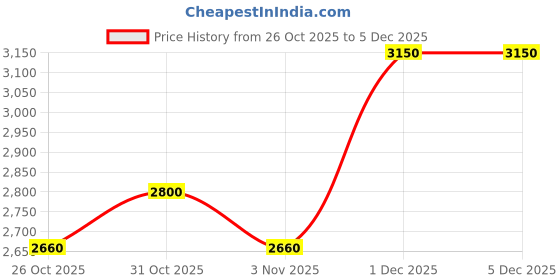 myntra.com The Tie Hub Men Geometric Woven Design Skinny Tie the tie hub Price History Graph from 26 Oct 2025 to 5 Dec 2025