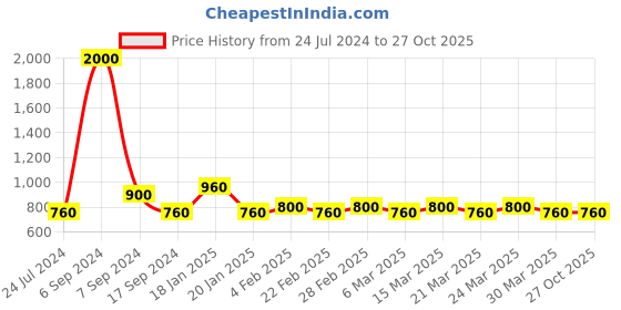 myntra.com The Tie Hub Men Goat Skull Lapel Pin the tie hub Price History Graph from 24 Jul 2024 to 26 Oct 2025